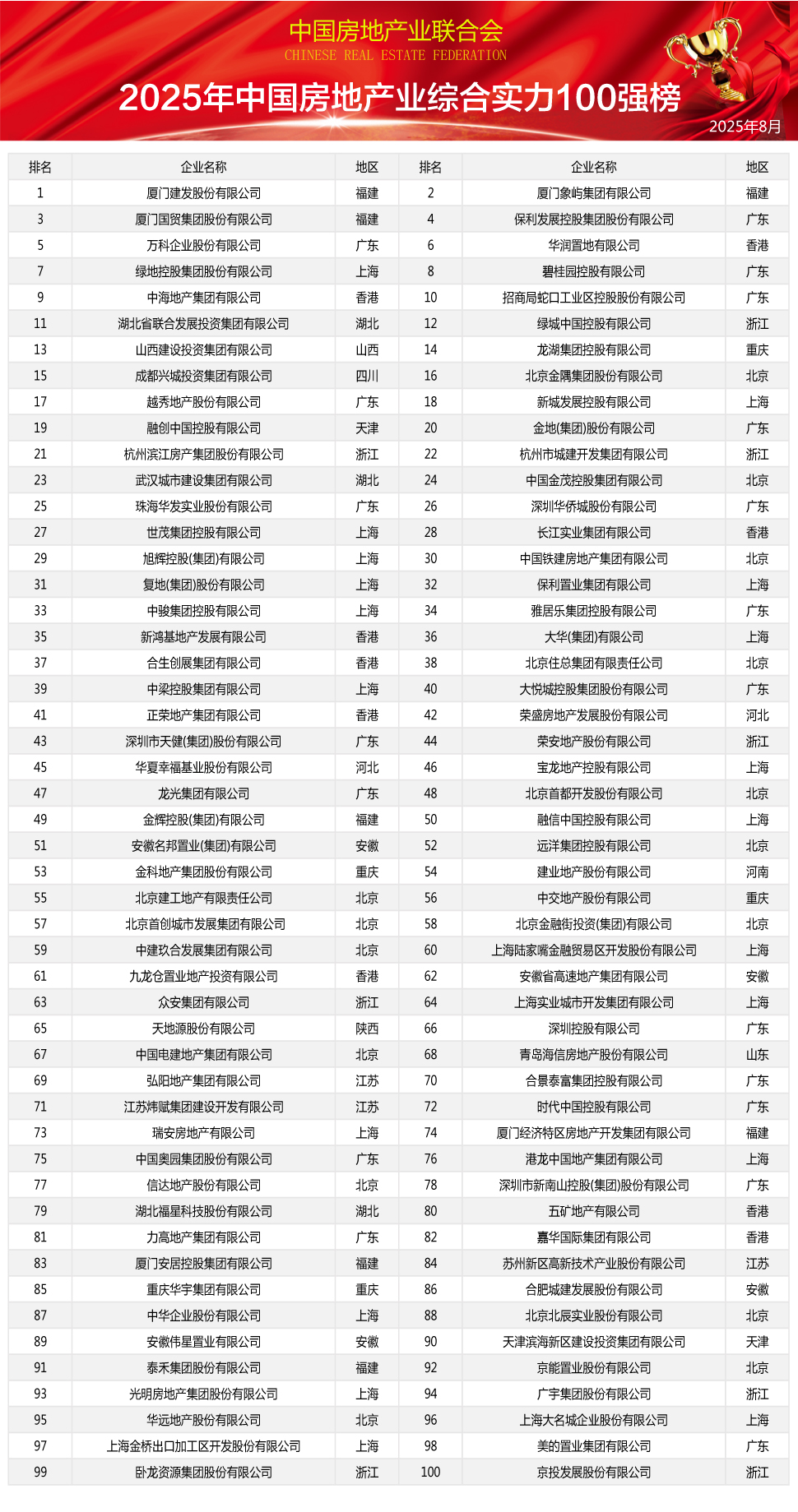 2025中国房地产业综合实力100强榜单重磅发布,行业格局再掀波澜(图1) 2025中国房地产业综合实力100强榜单重磅发布,行业格局再掀波澜(图1)